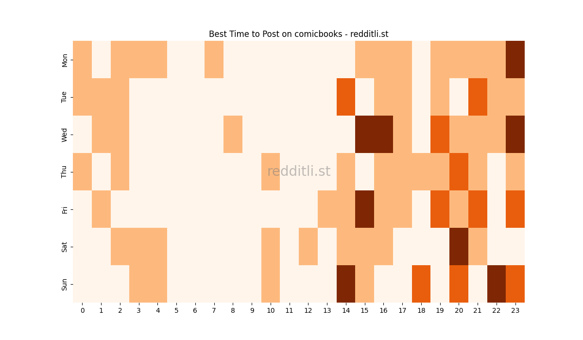 Best posting times heatmap for r/comicbooks