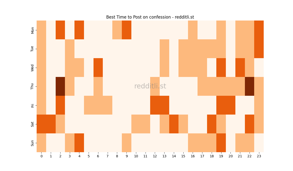 Best posting times heatmap for r/confession