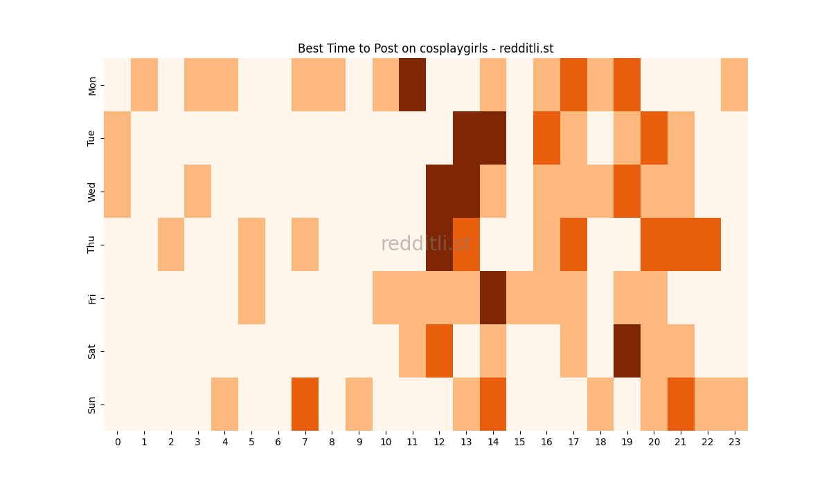 Best posting times heatmap for r/cosplaygirls