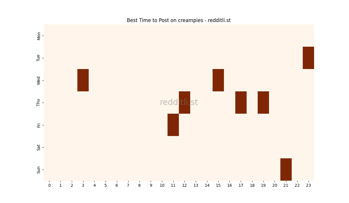 Best posting times heatmap for r/creampies