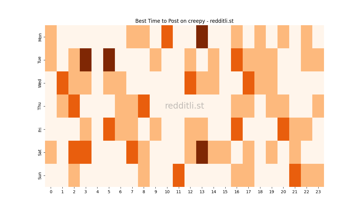 Best posting times heatmap for r/creepy