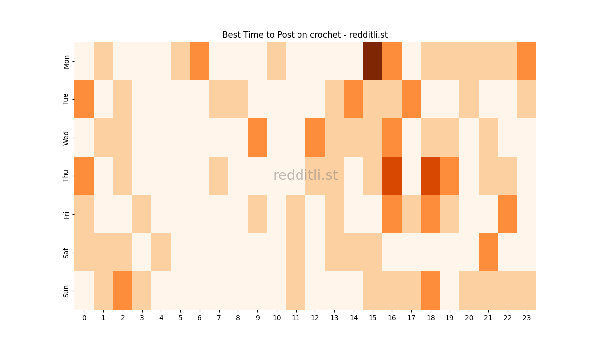 Best posting times heatmap for r/crochet