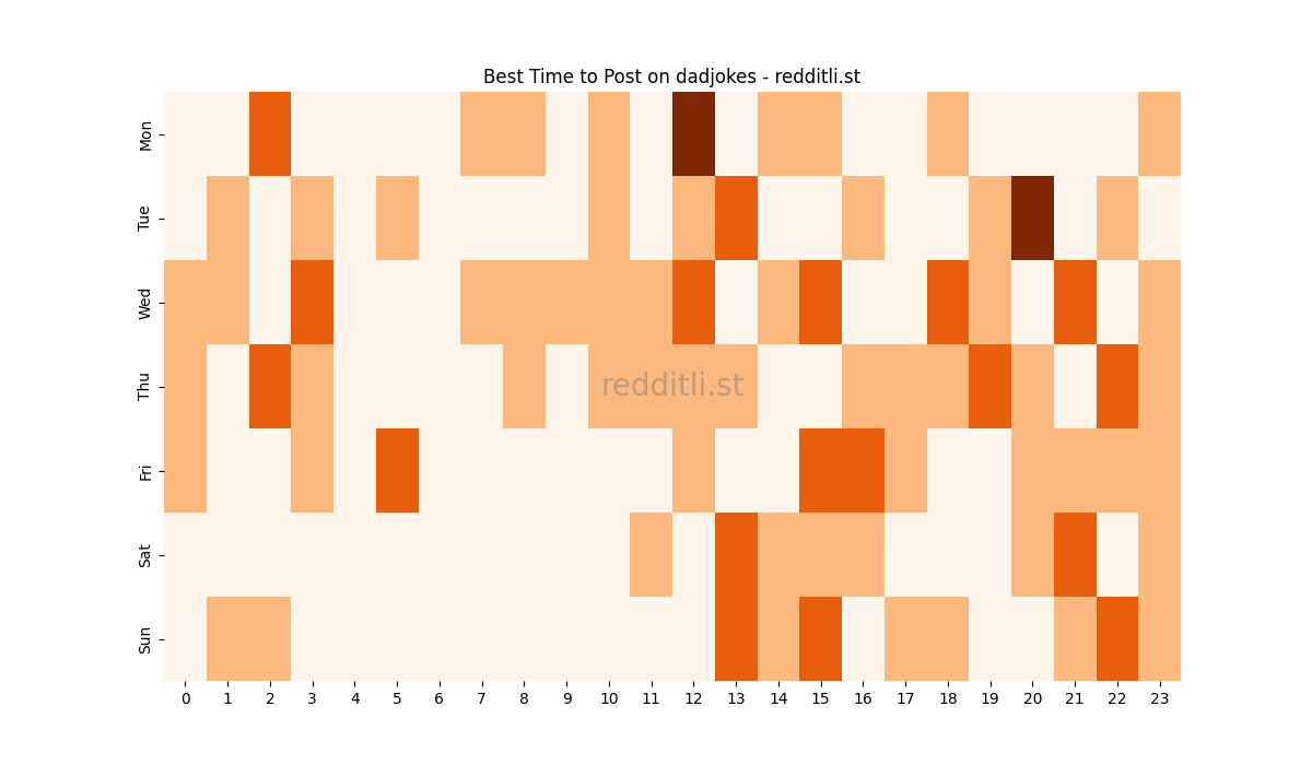 Best posting times heatmap for r/dadjokes
