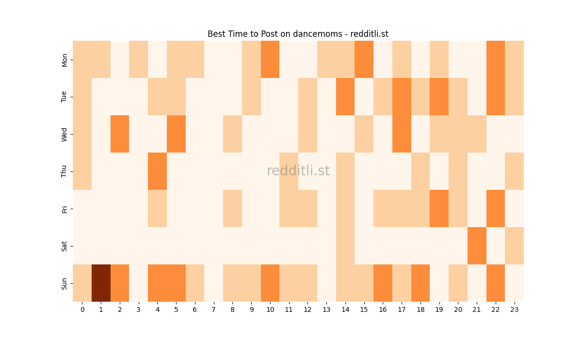 Best posting times heatmap for r/dancemoms