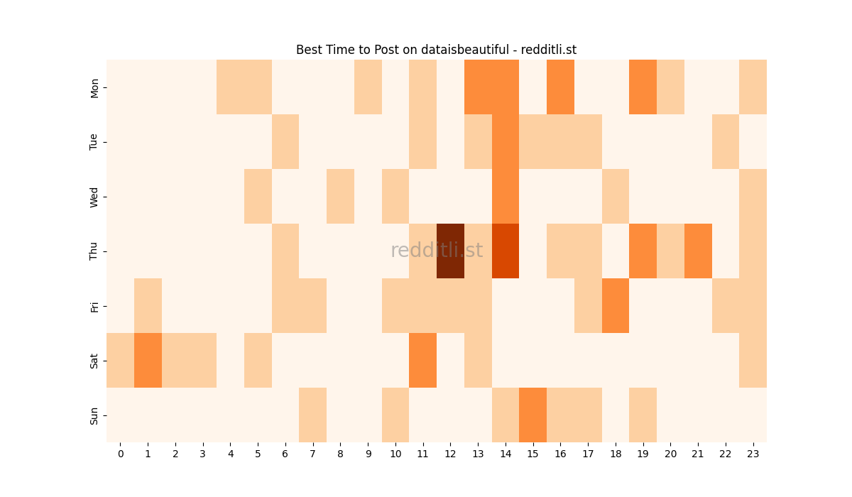 Best posting times heatmap for r/dataisbeautiful