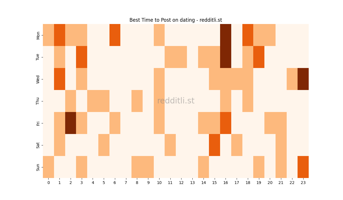 Best posting times heatmap for r/dating