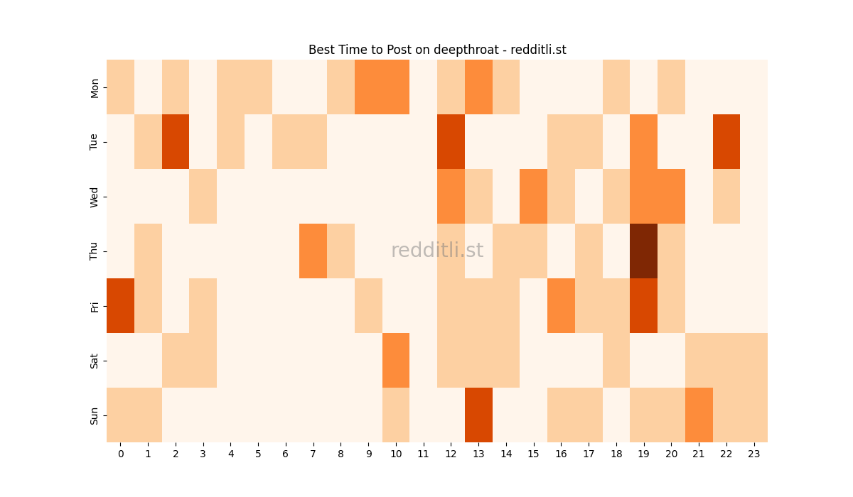 Best posting times heatmap for r/deepthroat