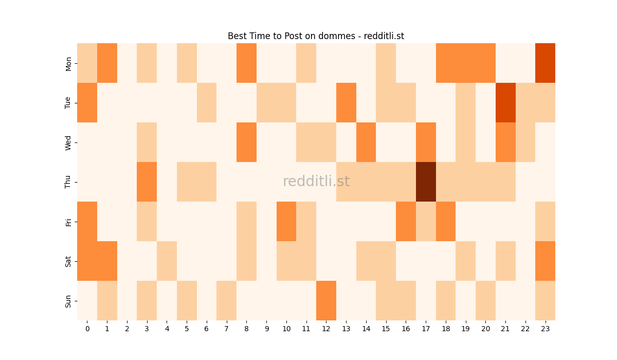 Best posting times heatmap for r/dommes