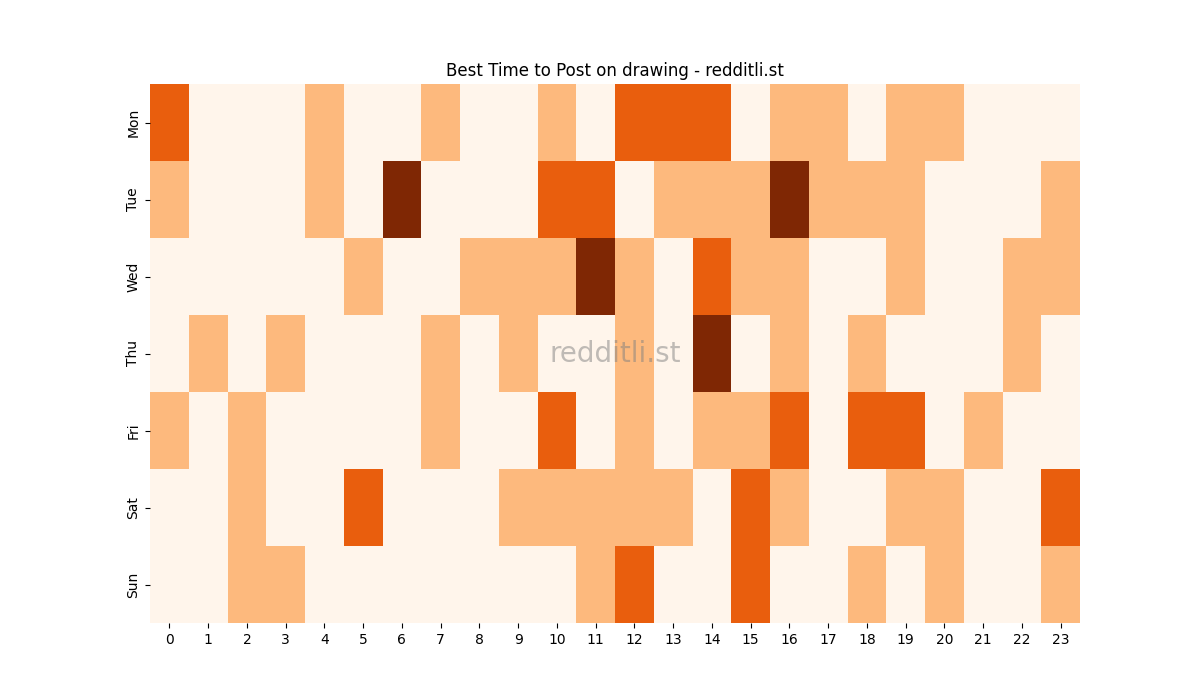 Best posting times heatmap for r/drawing