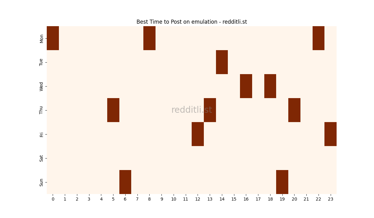 Best posting times heatmap for r/emulation