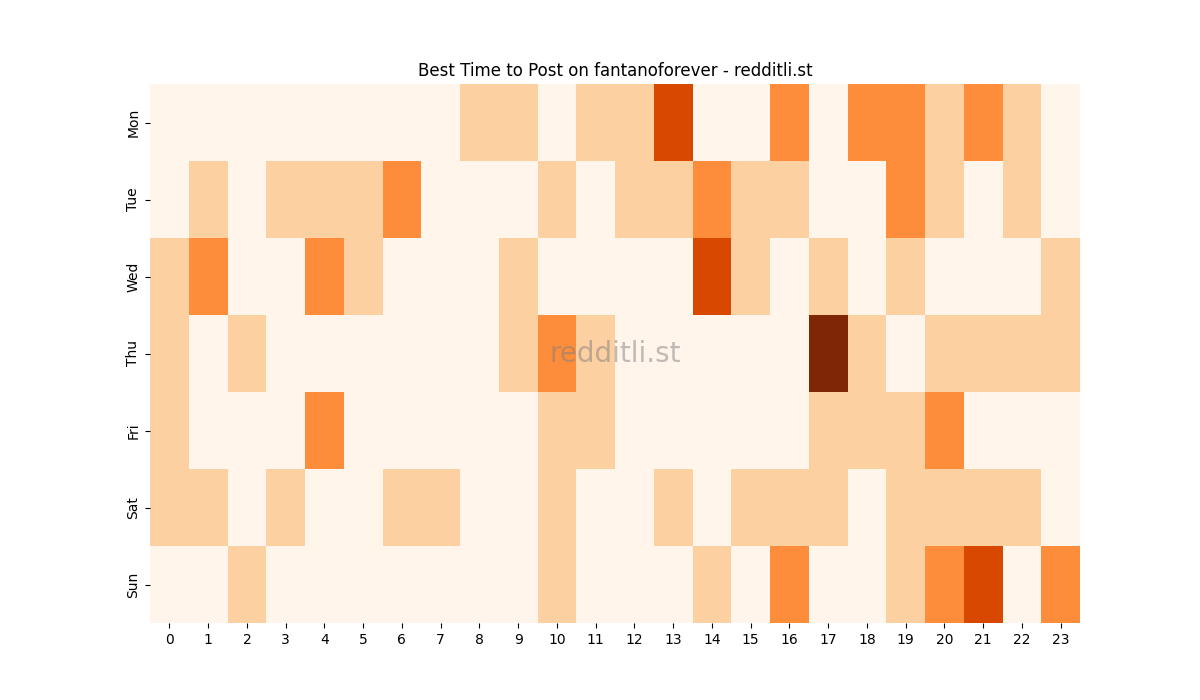 Best posting times heatmap for r/fantanoforever