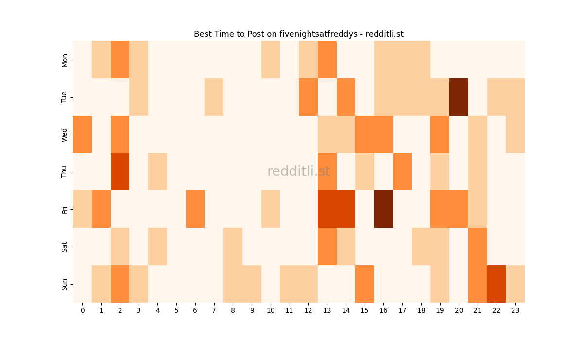 Best posting times heatmap for r/fivenightsatfreddys