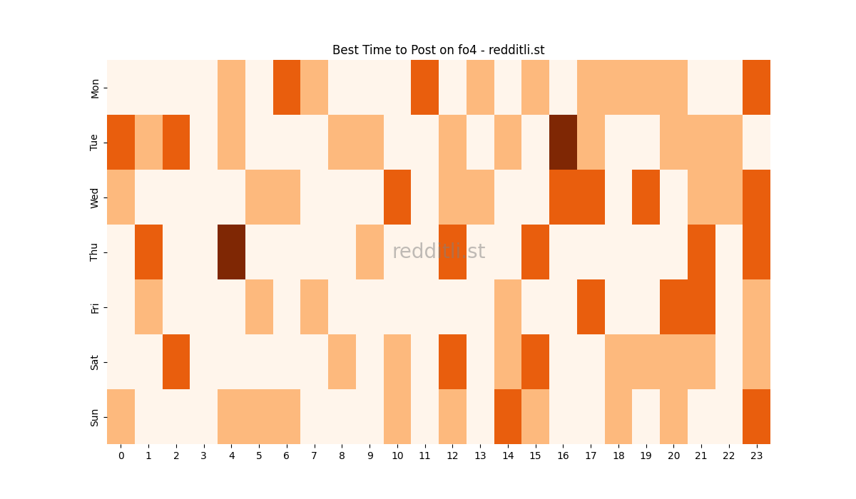 Best posting times heatmap for r/fo4