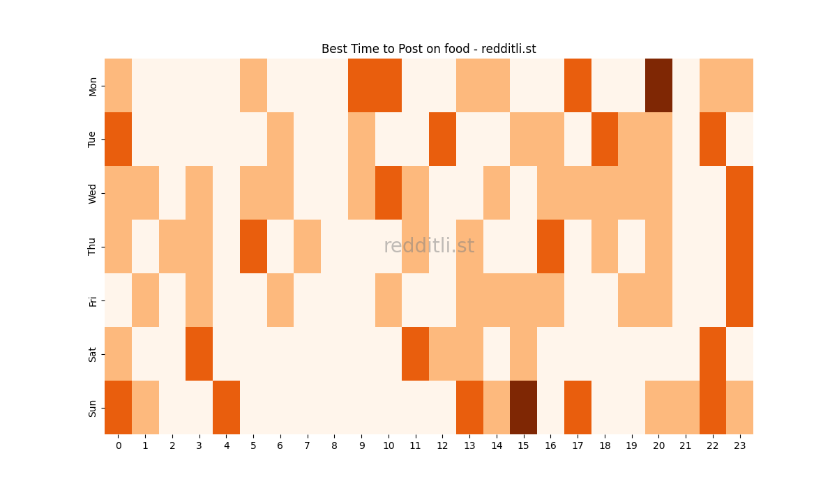 Best posting times heatmap for r/food
