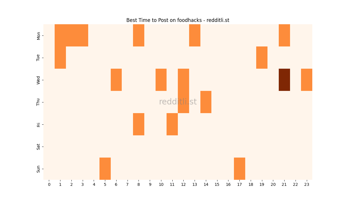 Best posting times heatmap for r/foodhacks
