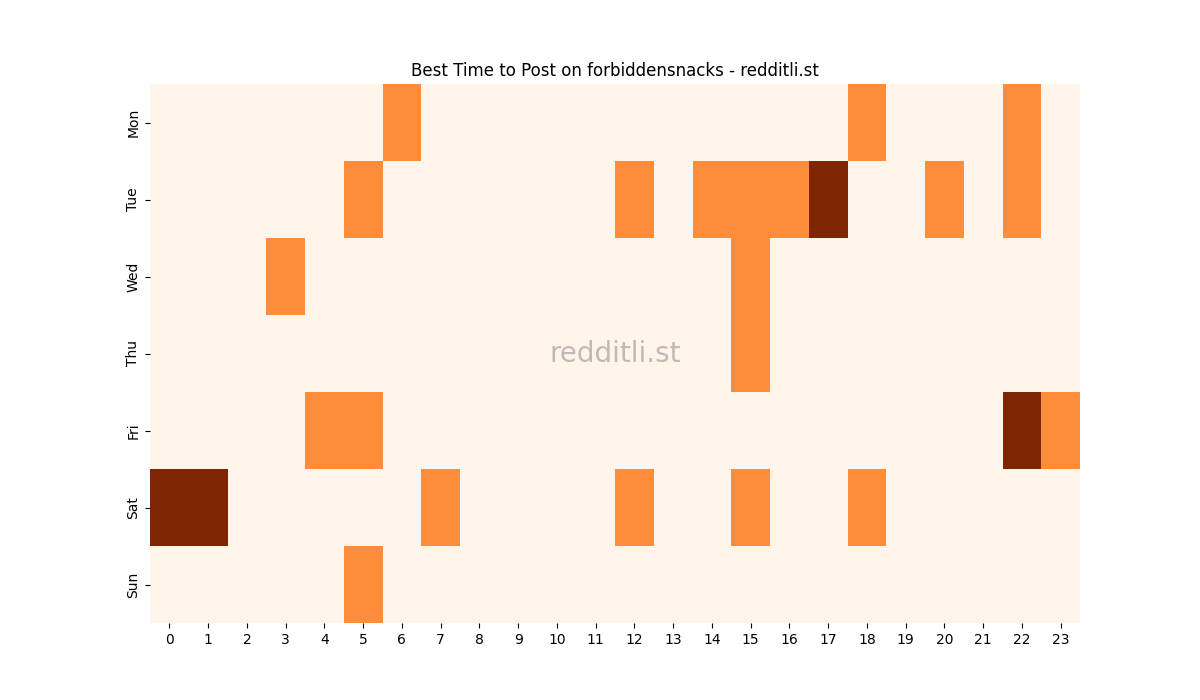 Best posting times heatmap for r/forbiddensnacks