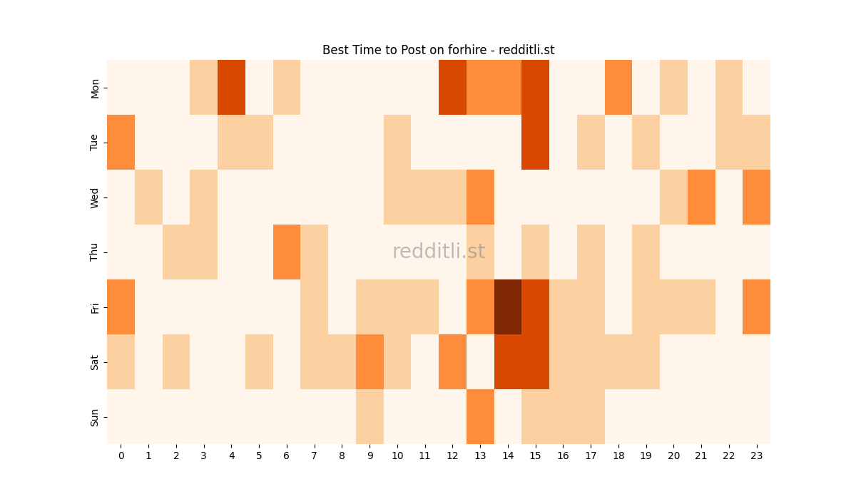 Best posting times heatmap for r/forhire