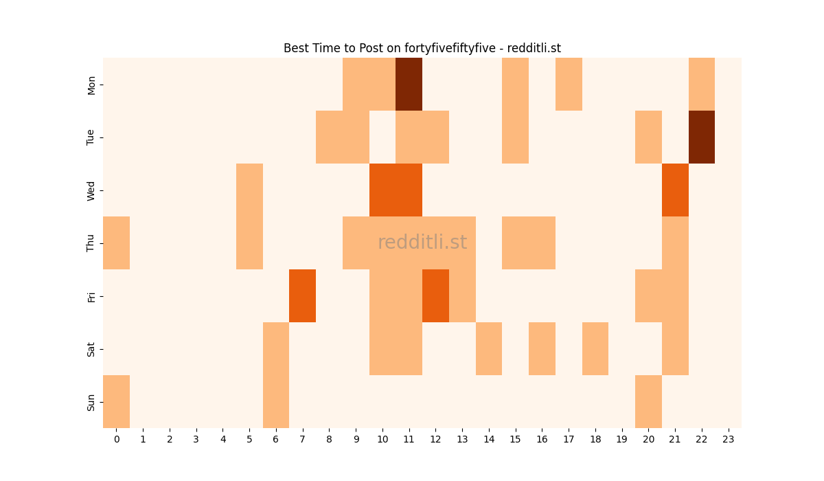 Best posting times heatmap for r/fortyfivefiftyfive