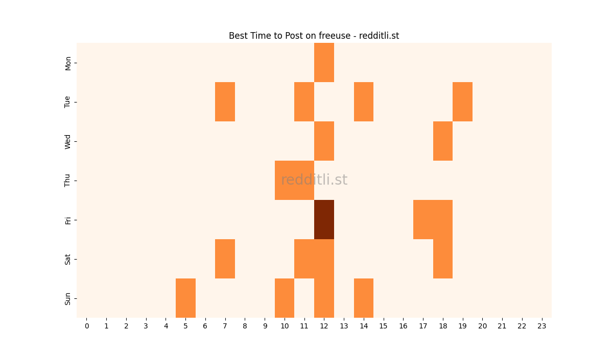 Best posting times heatmap for r/freeuse