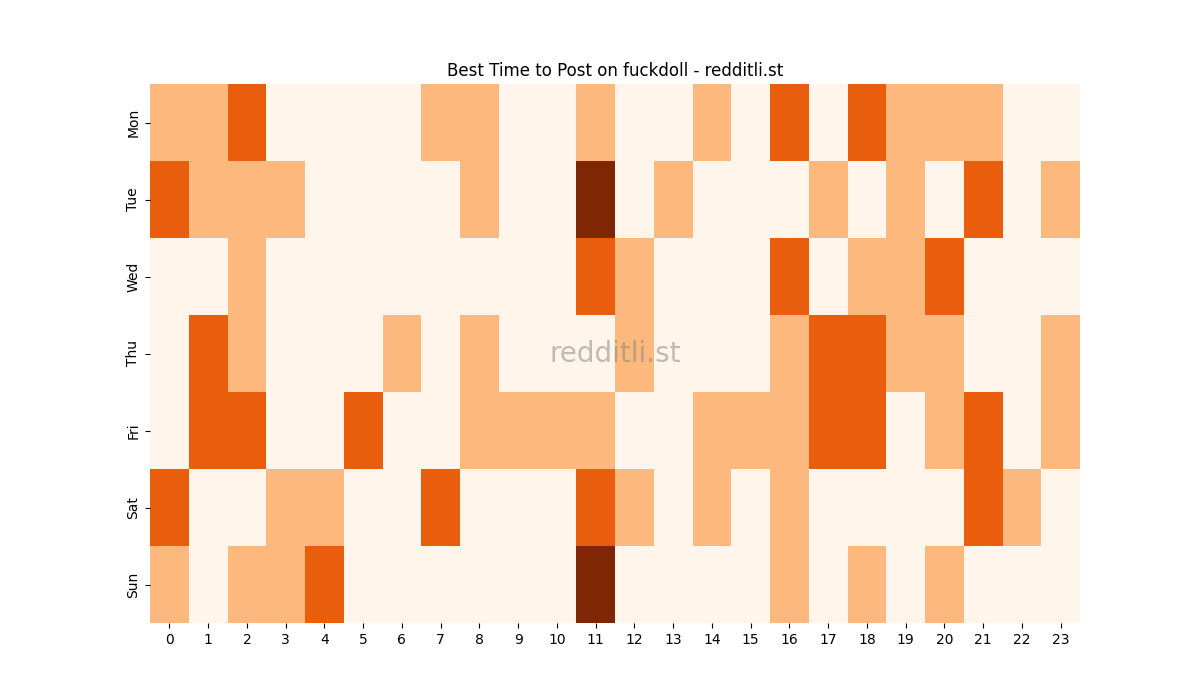Best posting times heatmap for r/fuckdoll
