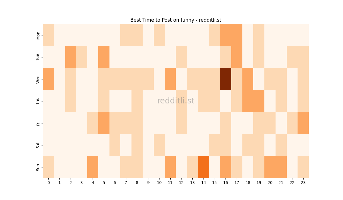 Best posting times heatmap for r/funny