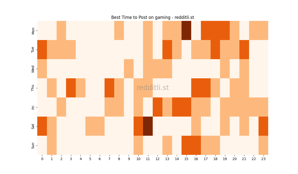 Best posting times heatmap for r/gaming