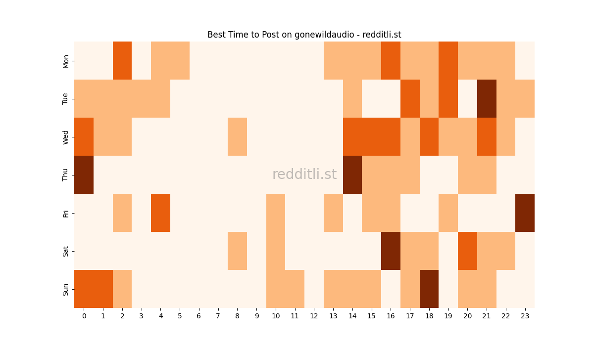 Best posting times heatmap for r/gonewildaudio