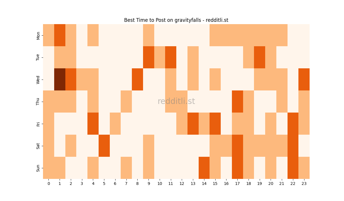 Best posting times heatmap for r/gravityfalls