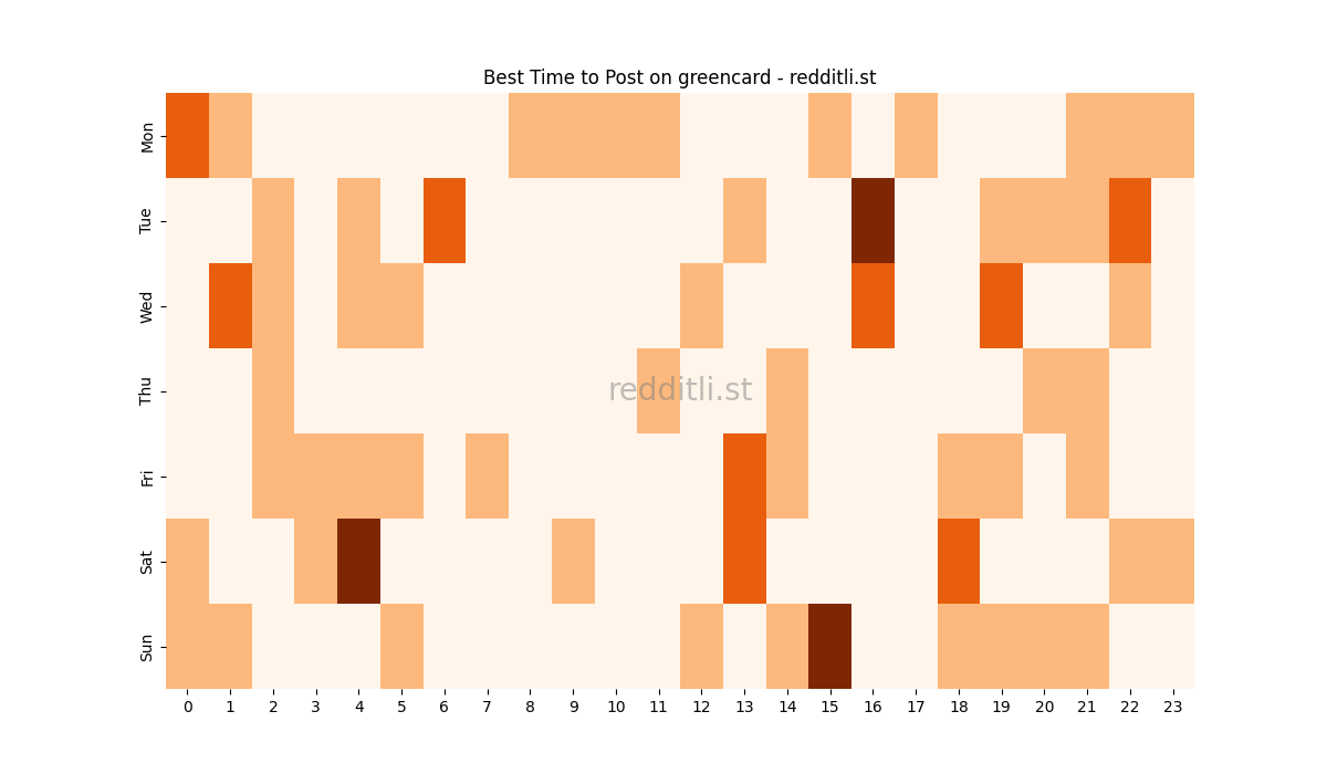 Best posting times heatmap for r/greencard