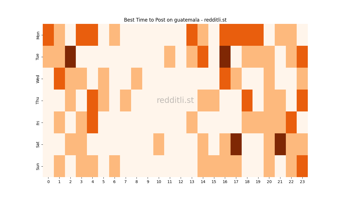 Best posting times heatmap for r/guatemala