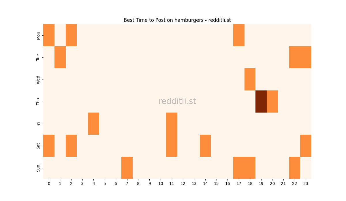 Best posting times heatmap for r/hamburgers