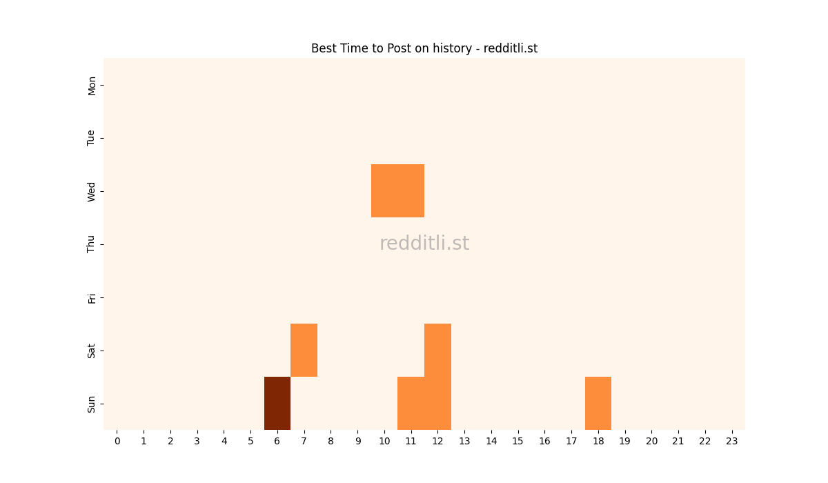 Best posting times heatmap for r/history