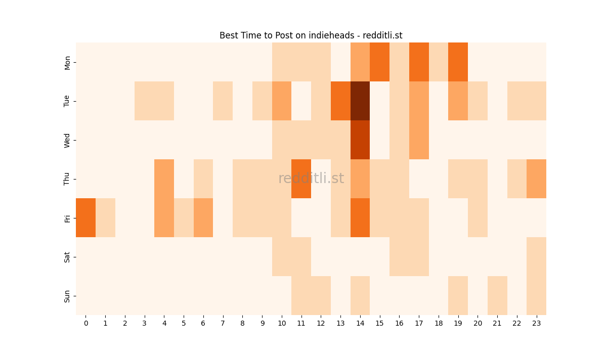 Best posting times heatmap for r/indieheads