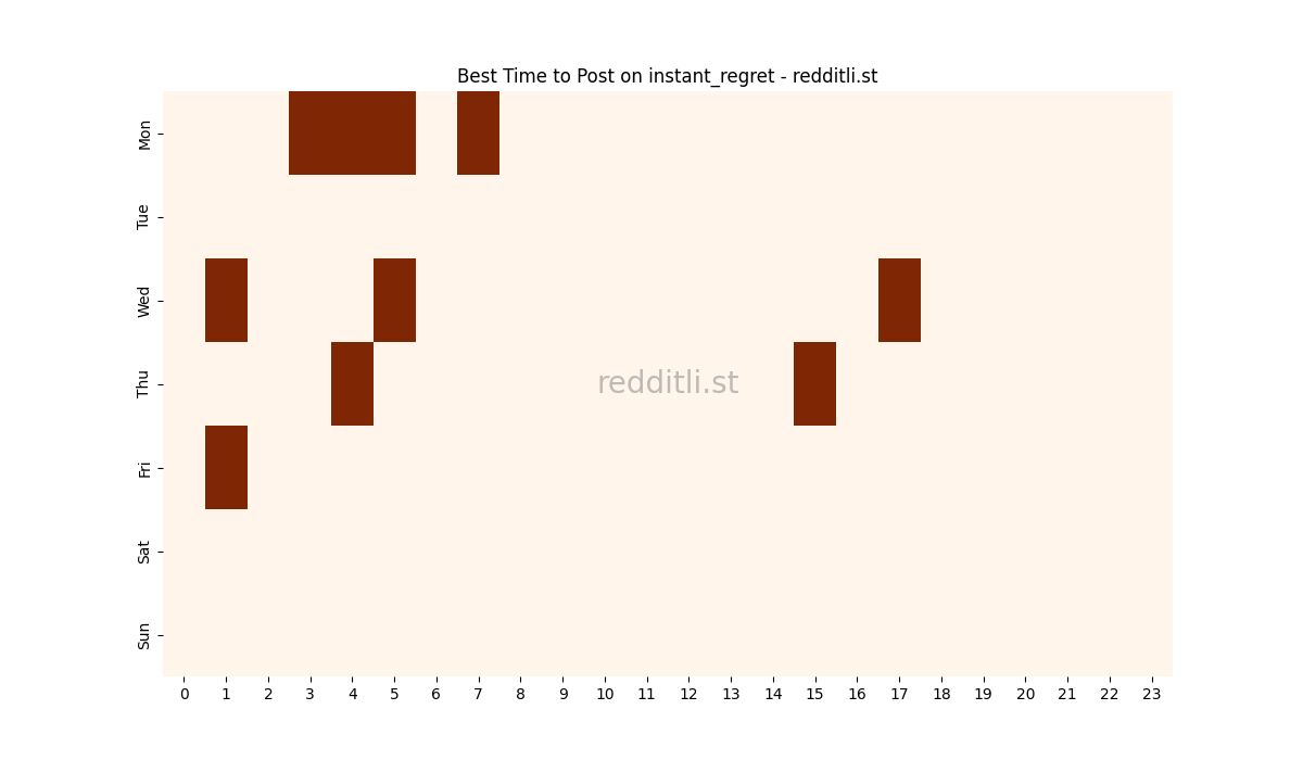 Best posting times heatmap for r/instant_regret