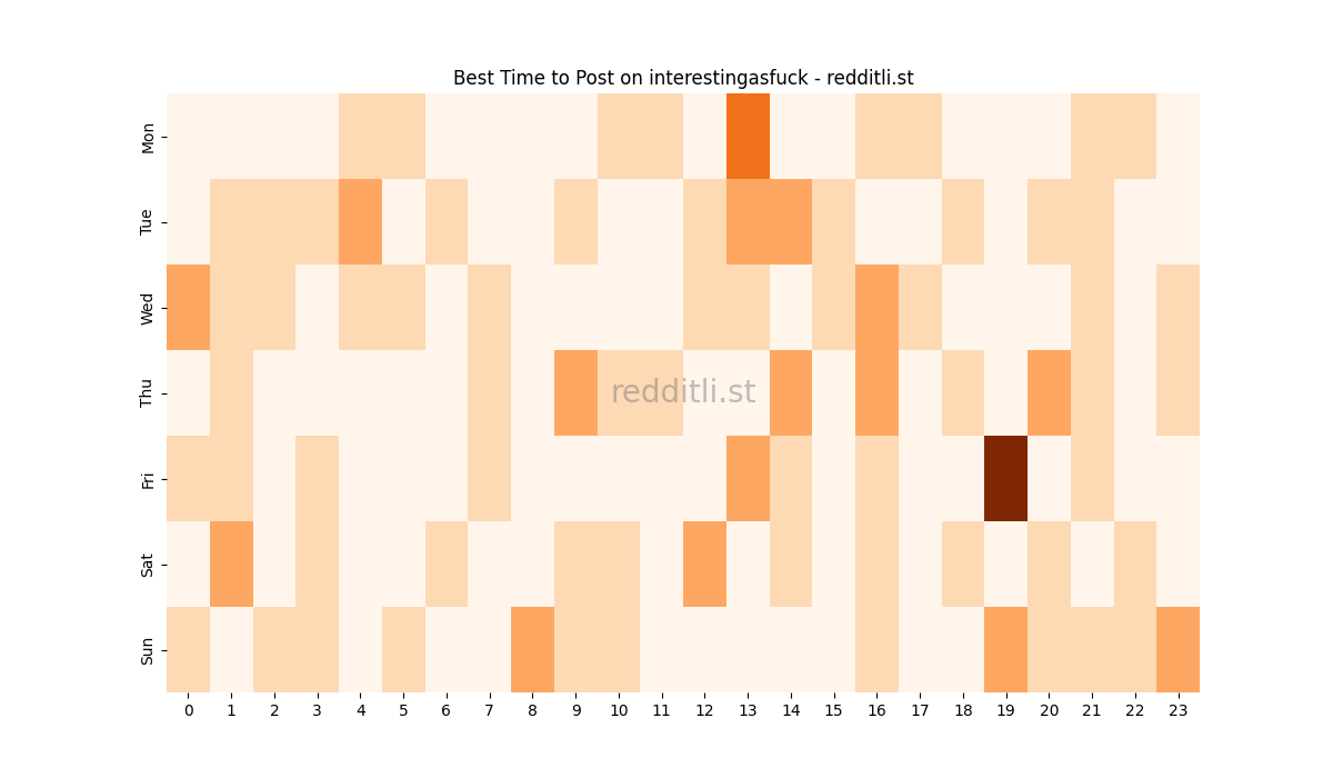 Best posting times heatmap for r/interestingasfuck