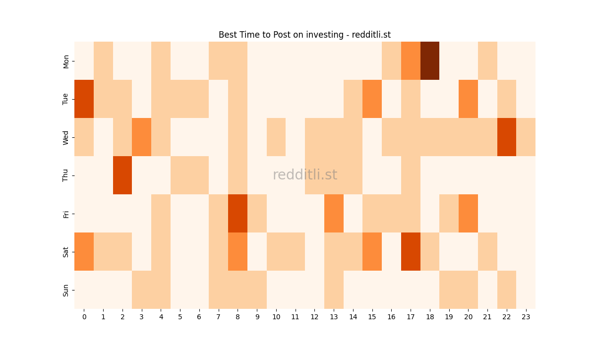 Best posting times heatmap for r/investing