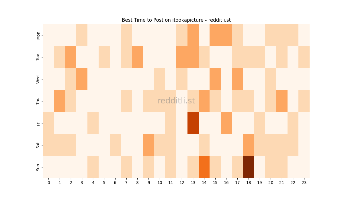 Best posting times heatmap for r/itookapicture