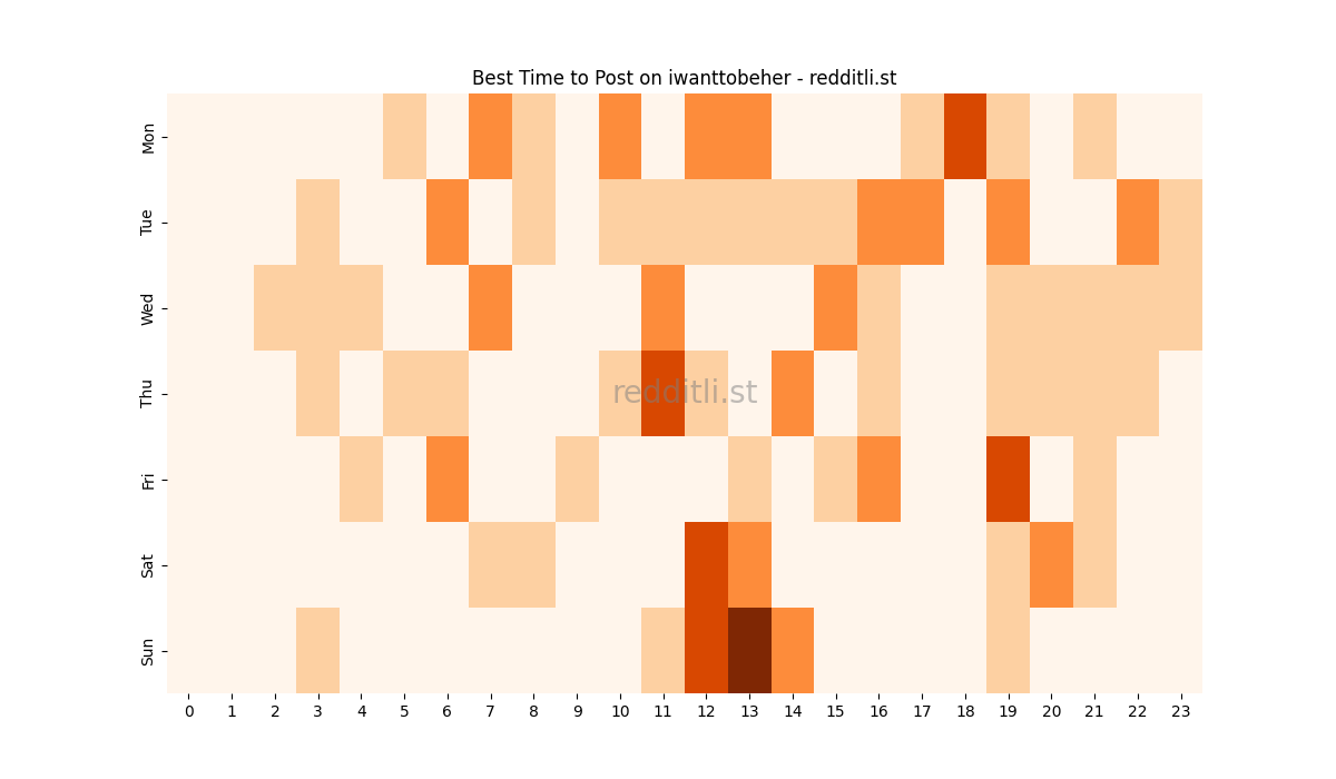 Best posting times heatmap for r/iwanttobeher