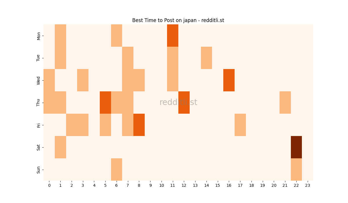 Best posting times heatmap for r/japan