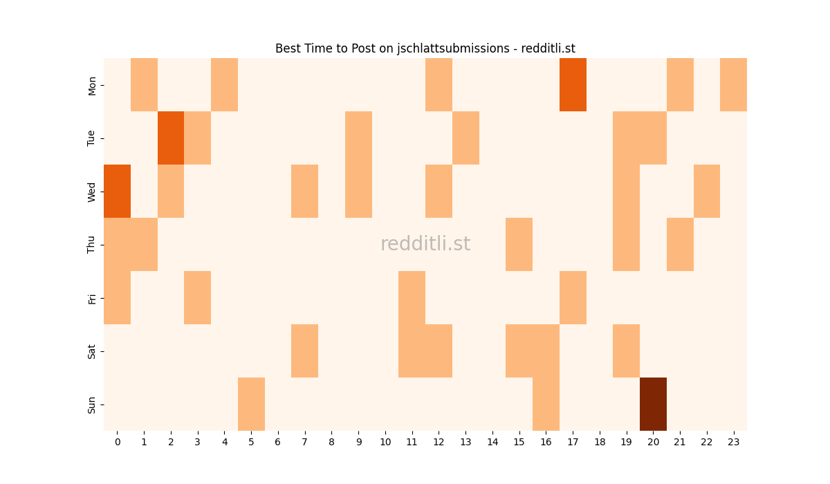 Best posting times heatmap for r/jschlattsubmissions