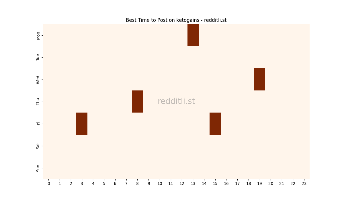 Best posting times heatmap for r/ketogains
