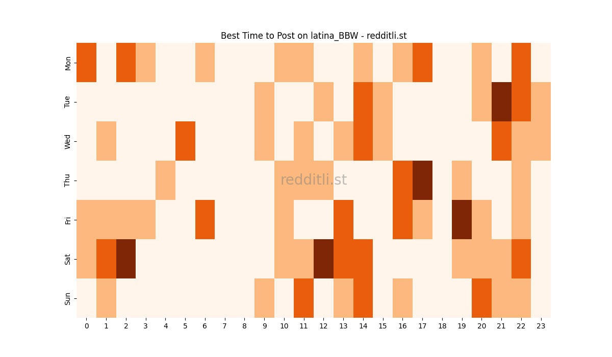 Best posting times heatmap for r/latina_BBW
