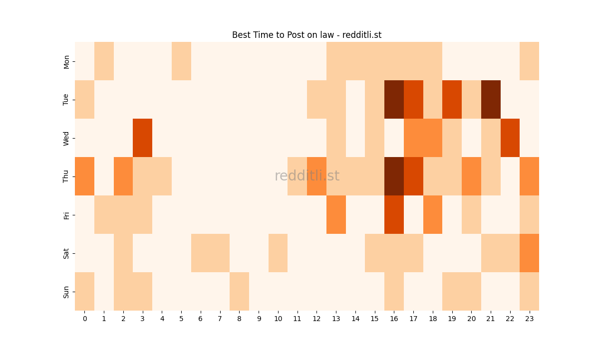 Best posting times heatmap for r/law