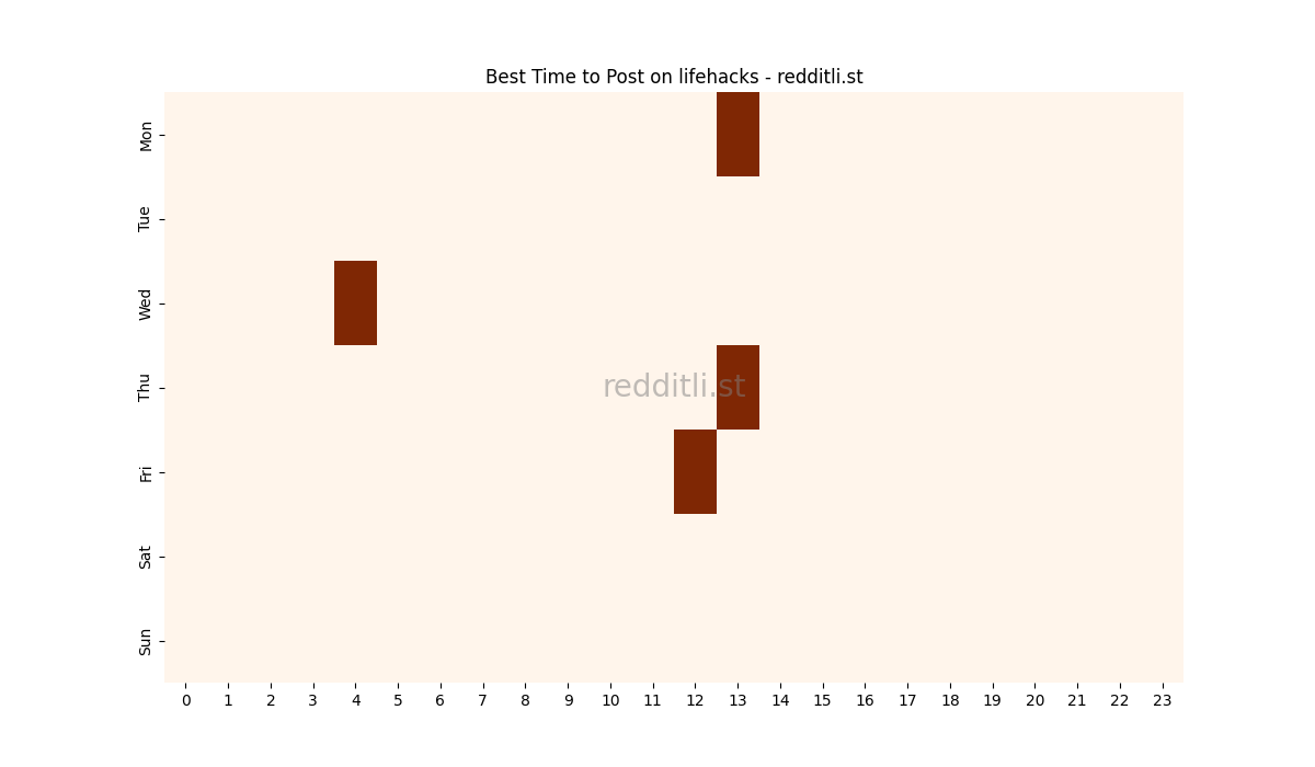 Best posting times heatmap for r/lifehacks