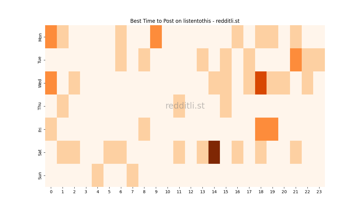 Best posting times heatmap for r/listentothis