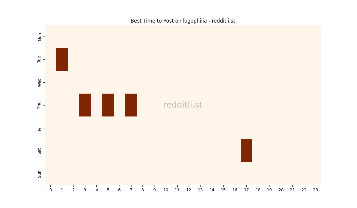 Best posting times heatmap for r/logophilia