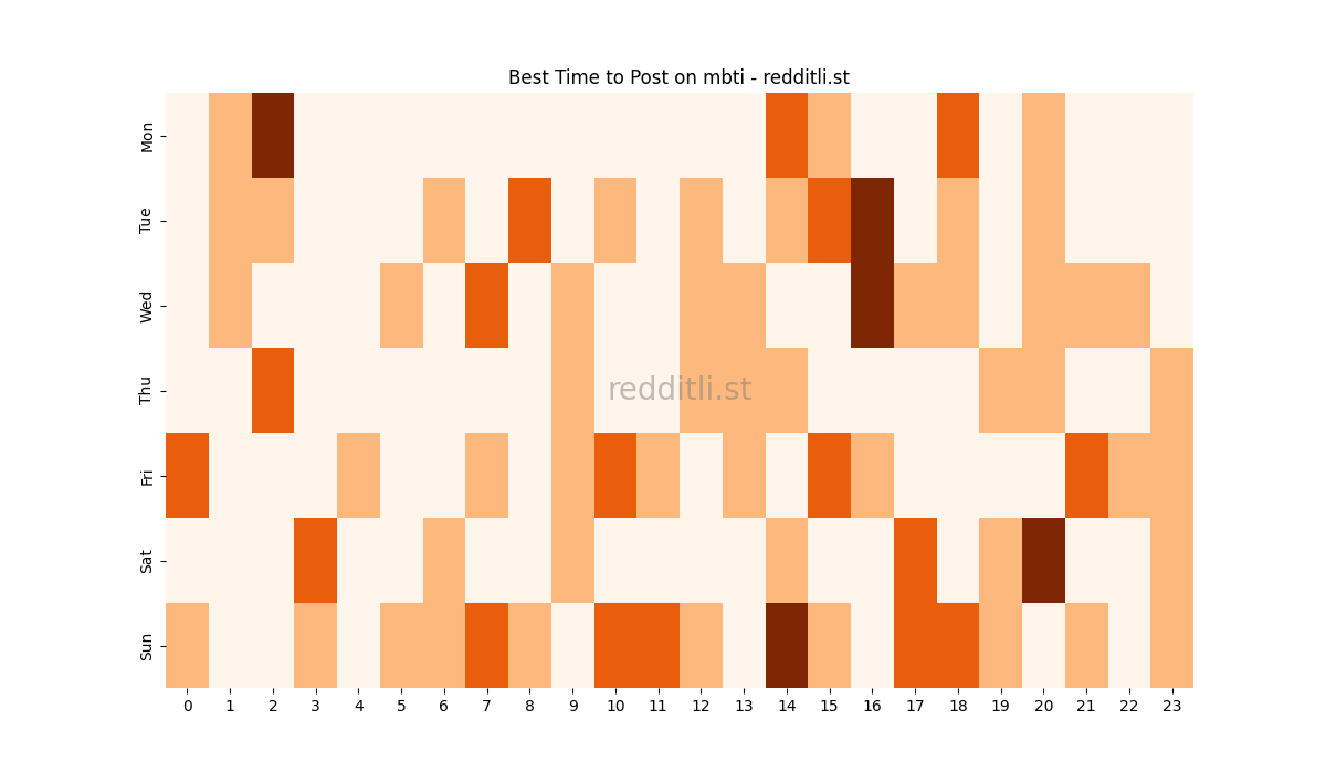 Best posting times heatmap for r/mbti