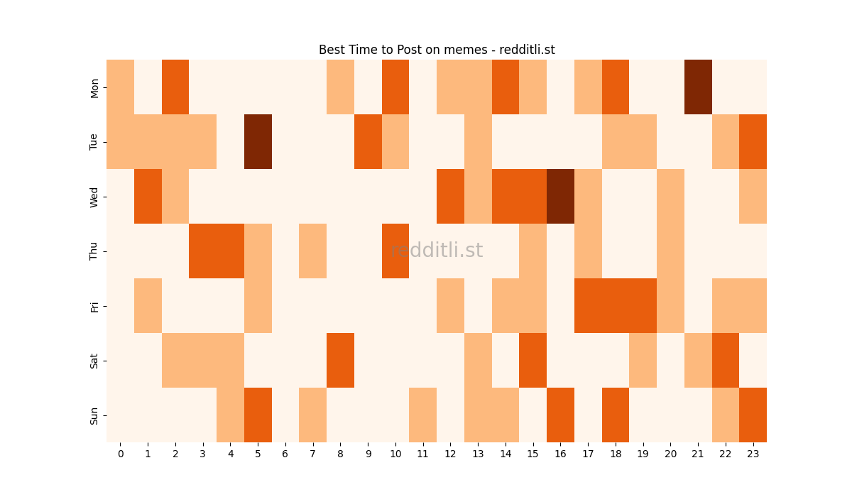 Best posting times heatmap for r/memes