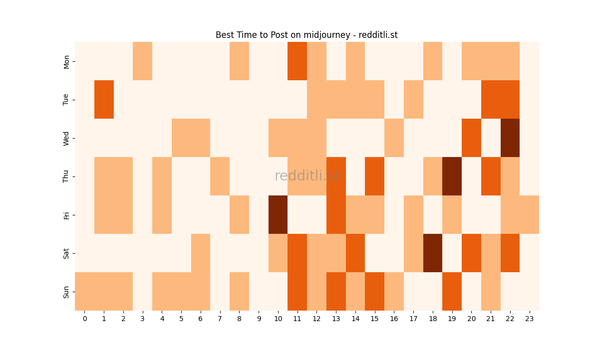 Best posting times heatmap for r/midjourney