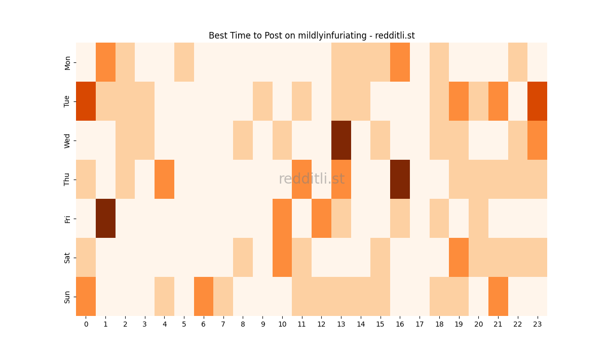 Best posting times heatmap for r/mildlyinfuriating